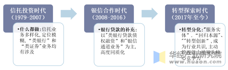 中国信托行业发展历程