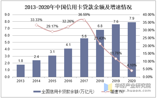 2013-2020年中国信用卡贷款余额及增速情况