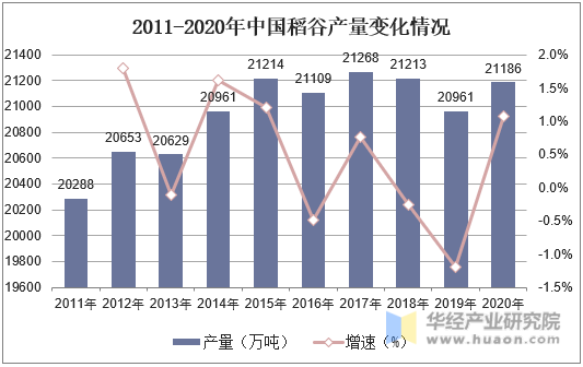 2011-2020年中国稻谷产量变化情况