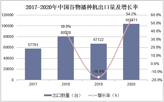 2017-2020年中国谷物播种机出口量及增长率