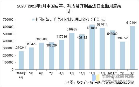 2020-2021年3月中国皮革、毛皮及其制品进口金额月度统计