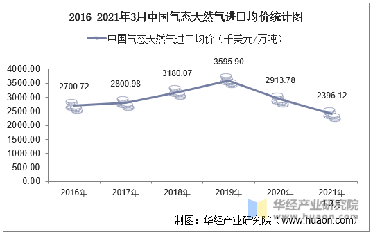 2016-2021年3月中国气态天然气进口均价统计图