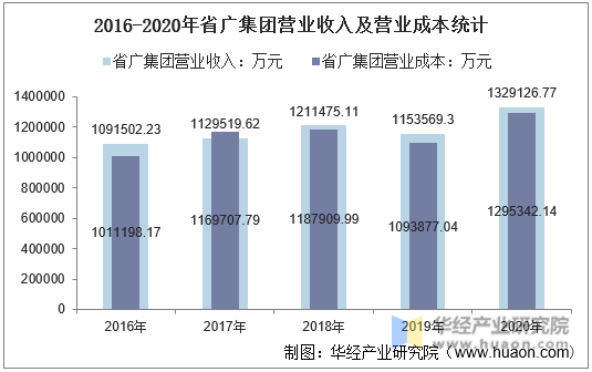 2016-2020年省广集团营业收入及营业成本统计