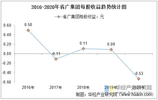 2016-2020年省广集团每股收益趋势统计图