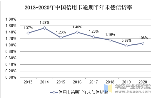 2013-2020年中国信用卡逾期半年未偿信贷率