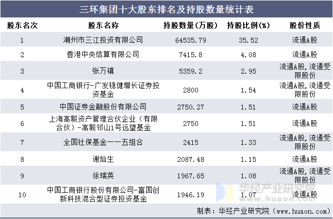 三环集团十大股东排名及持股数量统计表