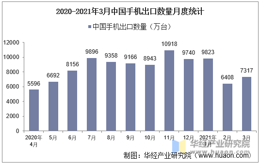 2020-2021年3月中国手机出口数量月度统计