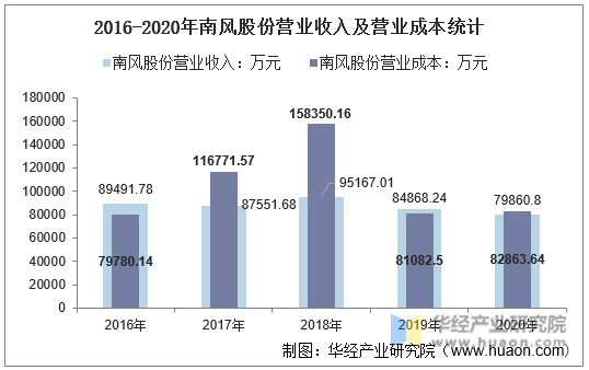 2016-2020年南风股份营业收入及营业成本统计