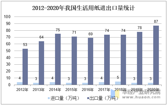 2012-2020年我国生活用纸进出口量统计