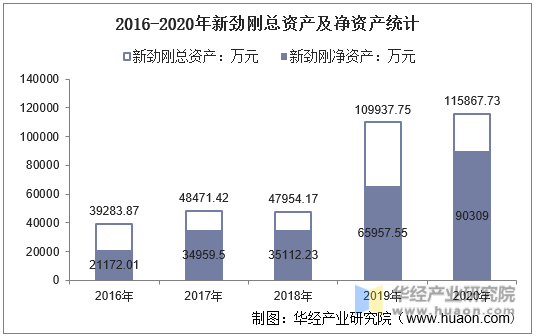 2016-2020年新劲刚总资产及净资产统计