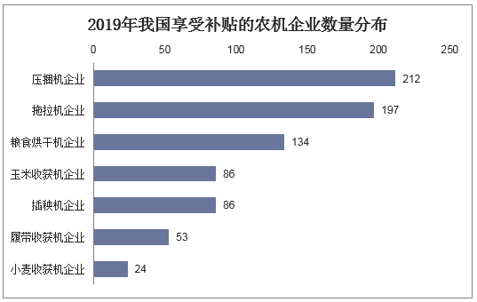 2019年我国享受补贴的农机企业数量分布