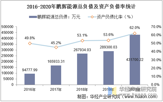 2016-2020年鹏辉能源总负债及资产负债率统计
