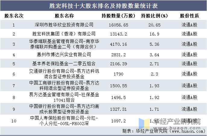 胜宏科技十大股东排名及持股数量统计表