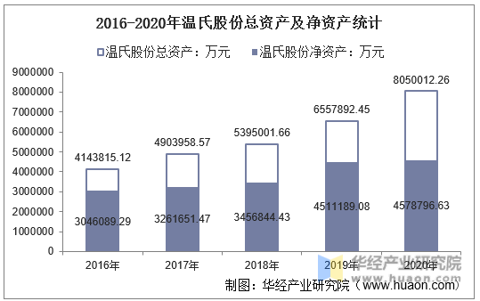 2016-2020年温氏股份总资产及净资产统计