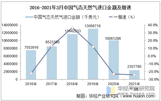 2016-2021年3月中国气态天然气进口金额及增速