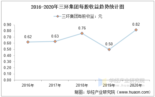 2016-2020年三环集团每股收益趋势统计图
