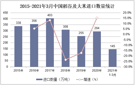 2015-2021年3月中国稻谷及大米进口数量统计