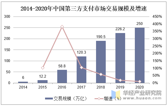 2014-2020年中国第三方支付市场交易规模及增速