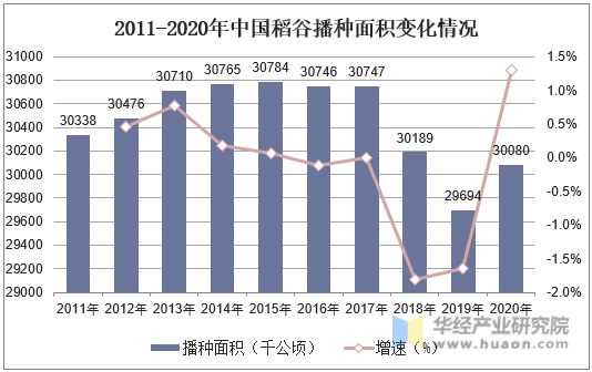 2011-2020年中国稻谷播种面积变化情况