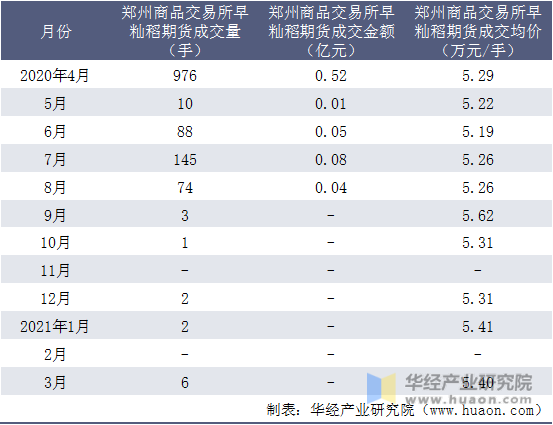 近一年郑州商品交易所早籼稻期货成交情况统计表