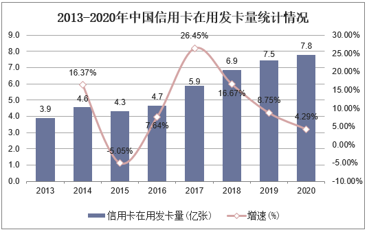 2013-2020年中国信用卡在用发卡量统计情况