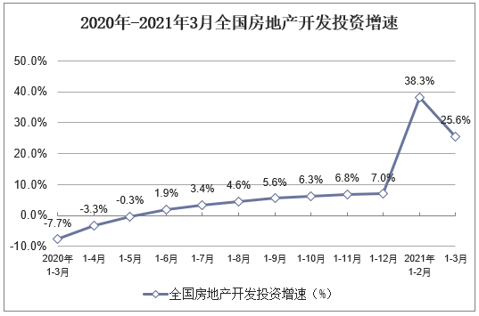 2020年-2021年3月全国房地产开发投资增速