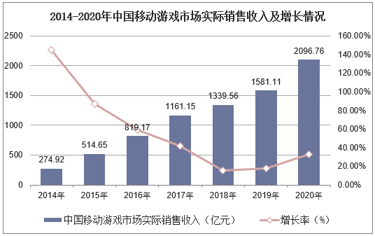 2014-2020年中国移动游戏市场实际销售收入及增长情况