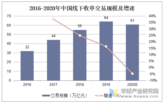 2016-2020年中国线下收单交易规模及增速