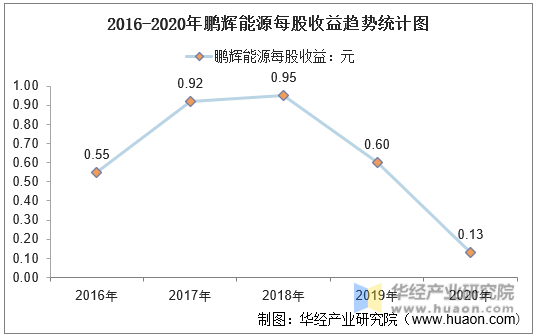2016-2020年鹏辉能源每股收益趋势统计图