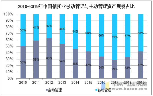 2010-2019年中国信托业被动管理与主动管理资产规模占比