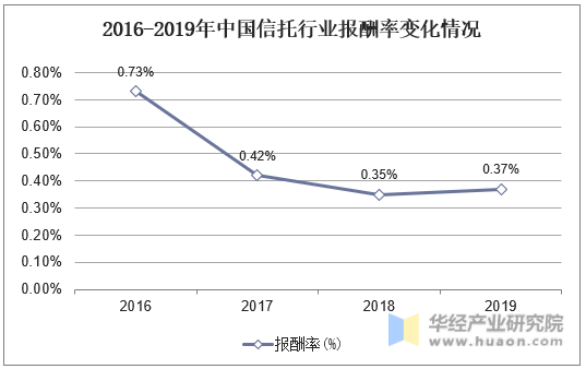 2016-2019年中国信托行业报酬率变化情况