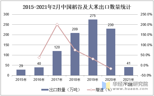 2015-2021年2月中国稻谷及大米出口数量统计