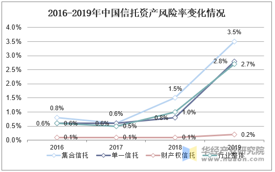 2016-2019年中国信托资产风险率变化情况