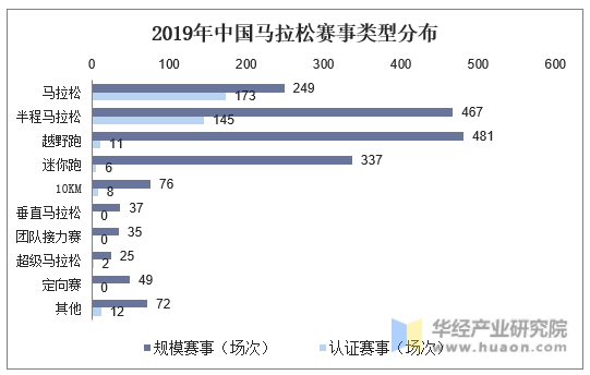2019年中国马拉松赛事类型分布