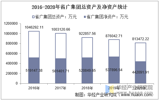 2016-2020年省广集团总资产及净资产统计