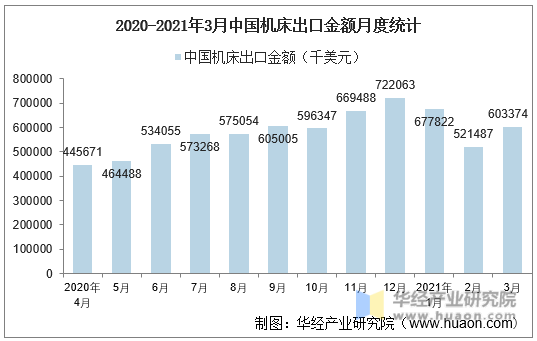 2020-2021年3月中国机床出口金额月度统计