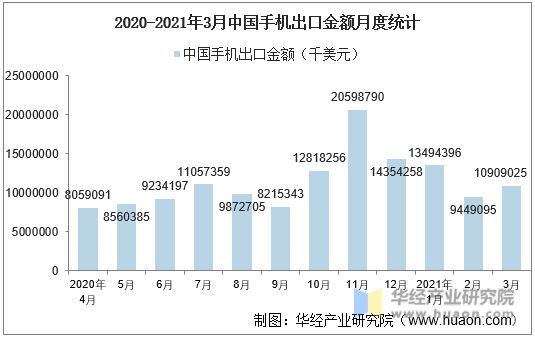 2020-2021年3月中国手机出口金额月度统计