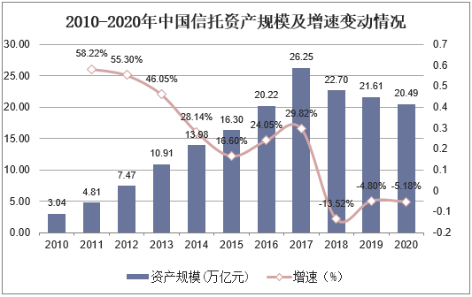 2010-2020年中国信托资产规模及增速变动情况