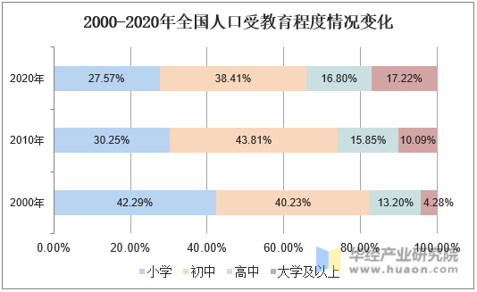 2000-2020年全国人口受教育程度情况变化