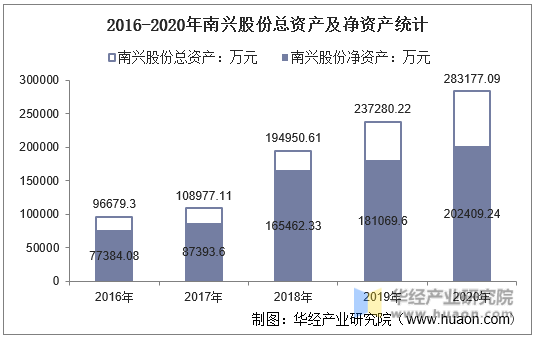 2016-2020年南兴股份总资产及净资产统计