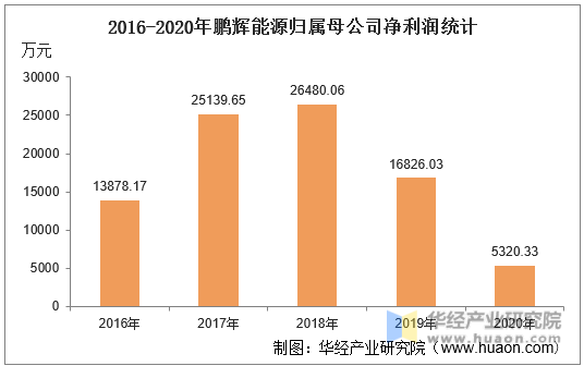 2016-2020年鹏辉能源归属母公司净利润统计