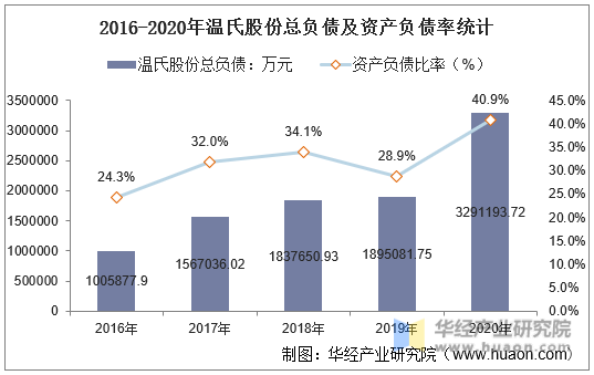 2016-2020年温氏股份总负债及资产负债率统计