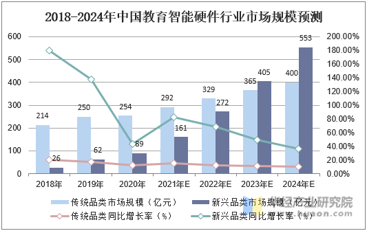 2018-2024年中国教育智能硬件行业市场规模预测