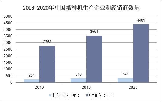 2018-2020年中国播种机生产企业和经销商数量