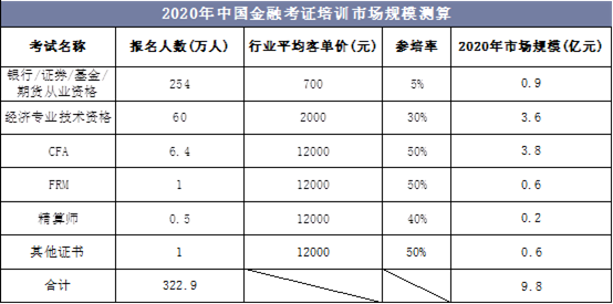 2020年中国金融考证培训市场规模测算