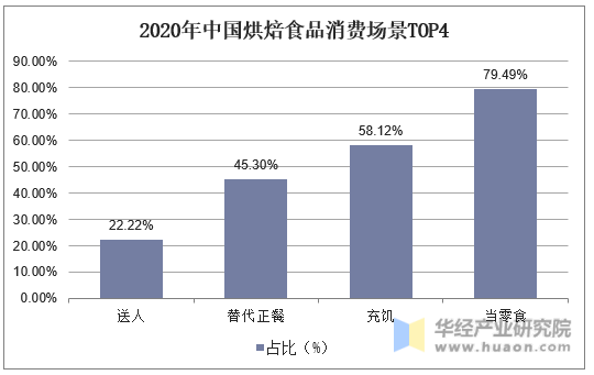 2020年中国烘焙食品消费场景TOP4