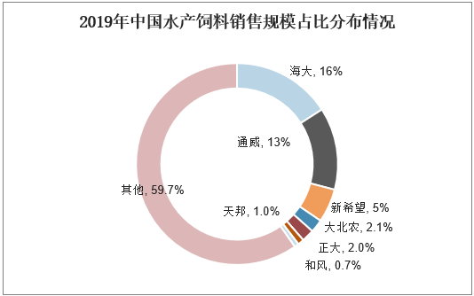 2019年中国水产饲料销售规模占比分布情况