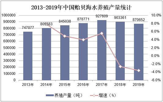 2013-2019年中国贻贝海水养殖产量统计