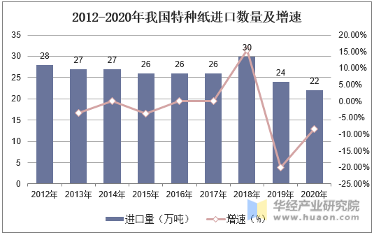 2012-2020年我国特种纸进口数量及增速
