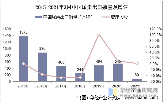 2015-2021年3月中国尿素出口数量及增速
